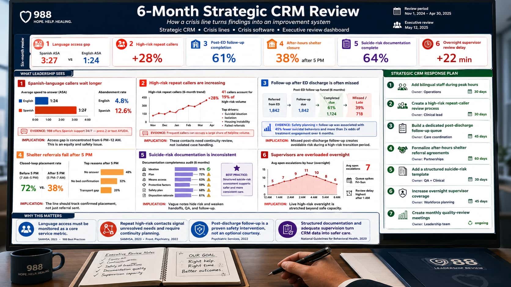 Landscape executive-review dashboard titled “6-Month Strategic CRM Review,” with the subtitle “How a crisis line turns findings into an improvement system” and keyword line “Strategic CRM • Crisis lines • Crisis software • Executive review dashboard.” The image shows a boardroom-style point of view, with a large strategic CRM dashboard on screen, a coffee mug, executive review notes, a notebook, a pen, and a 988 leadership review folder in the foreground. The dashboard summarizes six months of crisis-line CRM data. A top KPI row shows six red-flag findings: Spanish-language average speed to answer is 3 minutes 27 seconds compared with English average speed to answer of 1 minute 24 seconds; high-risk repeat callers increased 28%; post-emergency-department follow-up completion is 61%; after-hours shelter referral closure is 38% after 5 PM; suicide-risk documentation completion is 64%; and overnight supervisor review delay increased by 22 minutes. The main “What Leadership Sees” section contains six analysis panels. The first panel shows that Spanish-language callers wait longer, with higher abandonment for Spanish callers and an evidence note that 988 offers Spanish support 24/7 through pressing 2 or texting AYUDA. The second panel shows high-risk repeat callers rising over six months, with 41 callers accounting for 19% of high-risk volume and top drivers including suicidal ideation, isolation, housing instability, and failed referrals. The third panel shows missed follow-up after emergency department discharge, with a funnel from referred from ED to follow-up due, completed, and missed or late, plus an evidence callout stating that safety planning plus follow-up was associated with 45% fewer suicidal behaviors and more than double the odds of treatment engagement over six months. The fourth panel shows shelter referrals failing after 5 PM, comparing a 72% closed-loop placement rate before 5 PM with 38% after 5 PM, and listing reasons such as no answer, no bed confirmation, and transportation gaps. The fifth panel shows inconsistent suicide-risk documentation, with audit completion rates for ideation, plan, means access, protective factors, safety plan, and disposition rationale, plus a best-practice note that structured suicide-risk assessment supports safer and more consistent care. The sixth panel shows overnight supervisor overload, with an escalation chart from midnight to 6 AM, average open escalations, weekend queue spikes, and review delays highest after 1 AM. On the right, a “Strategic CRM Response Plan” lists seven action items: add bilingual staff during peak hours, create a high-risk repeat-caller review process, build a dedicated post-discharge follow-up queue, formalize after-hours shelter referral agreements, add a structured suicide-risk template, increase overnight supervisor coverage, and create monthly quality-review meetings. A bottom “Why This Matters” strip explains that language access must be monitored as a core service metric, repeat high-risk contacts signal unresolved needs and require continuity planning, post-discharge follow-up is a proven safety intervention, and structured documentation with adequate supervision turns CRM data into safer care. The final footer states that crisis software becomes more than case documentation; it becomes an improvement system.