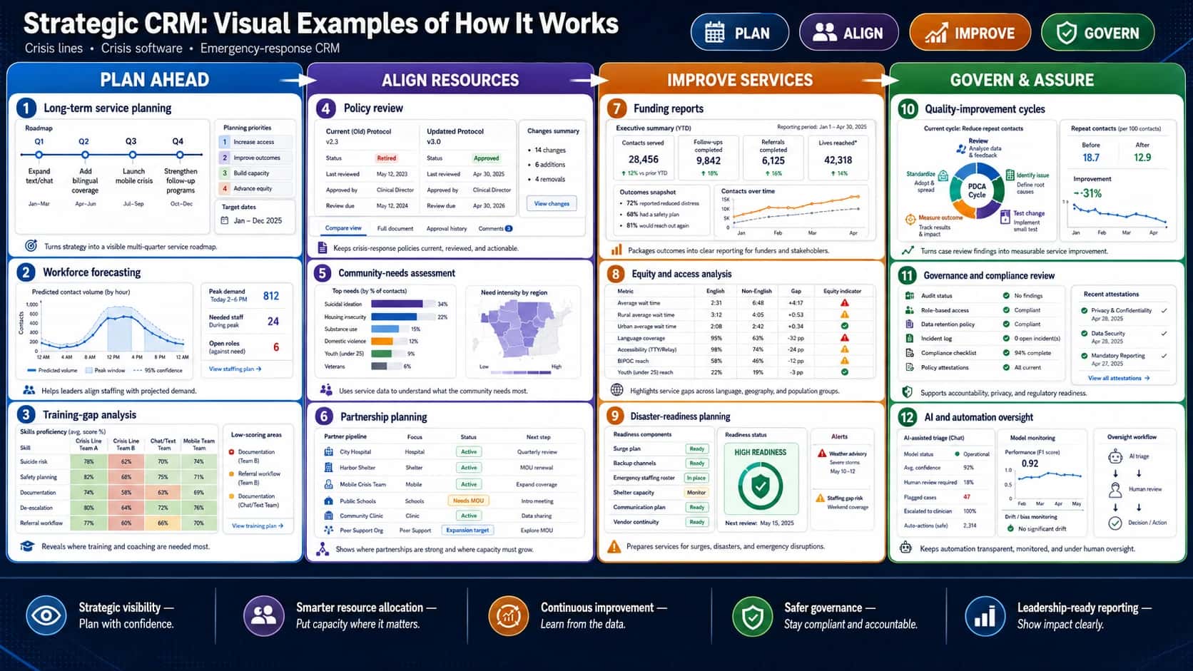 Landscape infographic titled “Strategic CRM: Visual Examples of How It Works,” with the subtitle “Crisis lines • Crisis software • Emergency-response CRM.” The infographic uses a polished dark navy SaaS dashboard style with four strategic CRM stages across the page: Plan Ahead, Align Resources, Improve Services, and Govern & Assure. The top header includes pill-style labels for Plan, Align, Improve, and Govern. The Plan Ahead column shows long-term service planning with a quarterly roadmap for expanding text and chat, adding bilingual coverage, launching mobile crisis, and strengthening follow-up programs; workforce forecasting with predicted contact volume, peak demand, needed staff, and open roles; and training-gap analysis with a skills heatmap for suicide risk, safety planning, documentation, de-escalation, and referral workflow. The Align Resources column shows policy review with old and updated protocol versions, approval status, review dates, and change summaries; community-needs assessment with top needs such as suicidal ideation, housing insecurity, substance use, domestic violence, youth, and veterans, plus a regional need-intensity map; and partnership planning with hospitals, shelters, mobile crisis teams, schools, clinics, and peer-support organizations marked by status labels such as active, needs MOU, and expansion target. The Improve Services column shows funding reports with contacts served, follow-ups completed, referrals completed, lives reached, outcomes summary, and contact trends; equity and access analysis comparing English and non-English wait times, rural and urban access, language coverage, accessibility, demographic reach, and equity indicators; and disaster-readiness planning with surge plan status, backup channels, emergency staffing roster, shelter capacity, communication plan, vendor continuity, readiness score, and alert warnings. The Govern & Assure column shows quality-improvement cycles with a PDCA cycle, repeat-contact reduction, before-and-after results, and improvement trend; governance and compliance review with audit status, role-based access, data retention policy, incident log, compliance checklist, policy attestations, and recent attestations; and AI and automation oversight with model status, average confidence, human review requirements, flagged cases, clinician escalation, safe auto-actions, model performance, drift and bias monitoring, and an oversight workflow from AI triage to human review to decision or action. A footer highlights five strategic CRM benefits: strategic visibility, smarter resource allocation, continuous improvement, safer governance, and leadership-ready reporting.