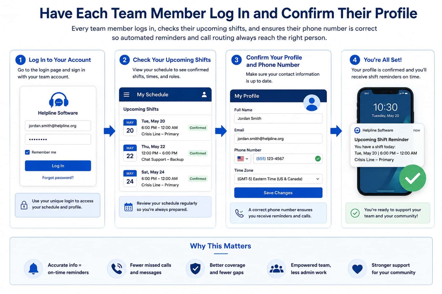 Infographic showing a four-step workflow for team members to log in, check upcoming shifts, confirm their profile and phone number, and receive automated shift reminders. The visual includes a login screen, upcoming schedule view, profile form with phone number confirmation, and a mobile reminder notification, emphasizing accurate contact details, fewer missed calls, better coverage, and reduced admin work.