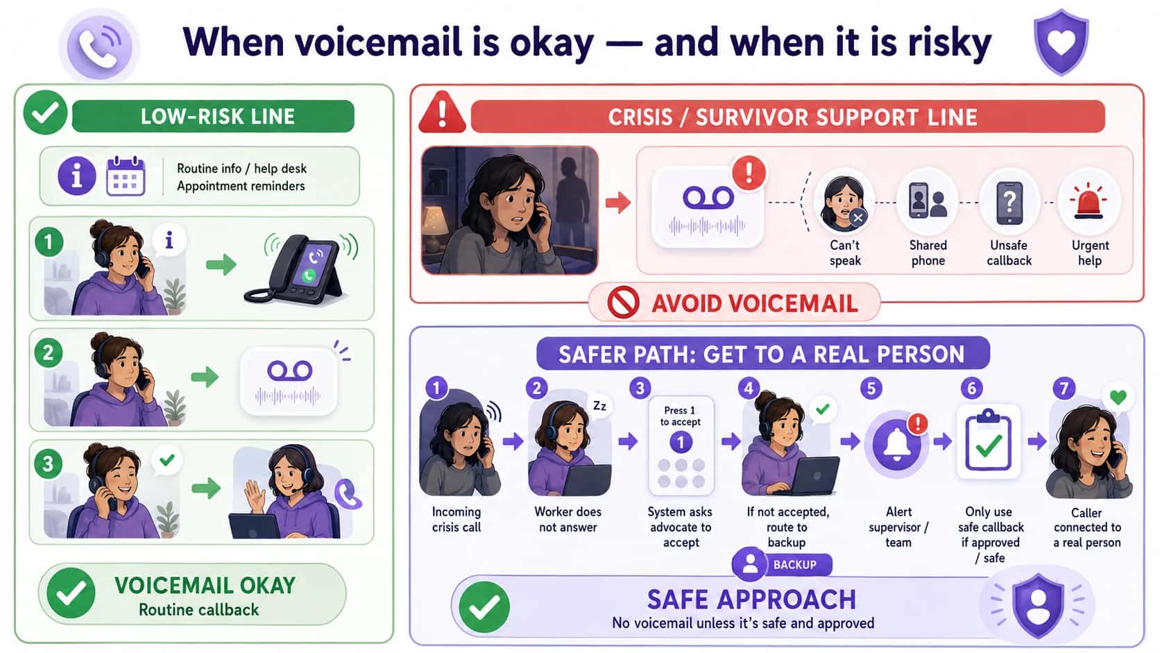 Infographic comparing voicemail use in low-risk versus high-stakes hotlines. The left side shows a routine information line where voicemail is acceptable, with a green checkmark and labels like “Low-risk line,” “Voicemail okay,” and “Routine callback.” The right side shows a crisis or survivor-support hotline, highlighting the risks of voicemail with a red warning icon and labels such as “Can’t speak,” “Shared phone,” and “Unsafe callback.” It then illustrates a safer workflow: incoming crisis call, worker does not answer, system prompts “Press 1 to accept,” backup advocate, supervisor alert, safe callback, and finally caller connected to a real person, with green success markers.