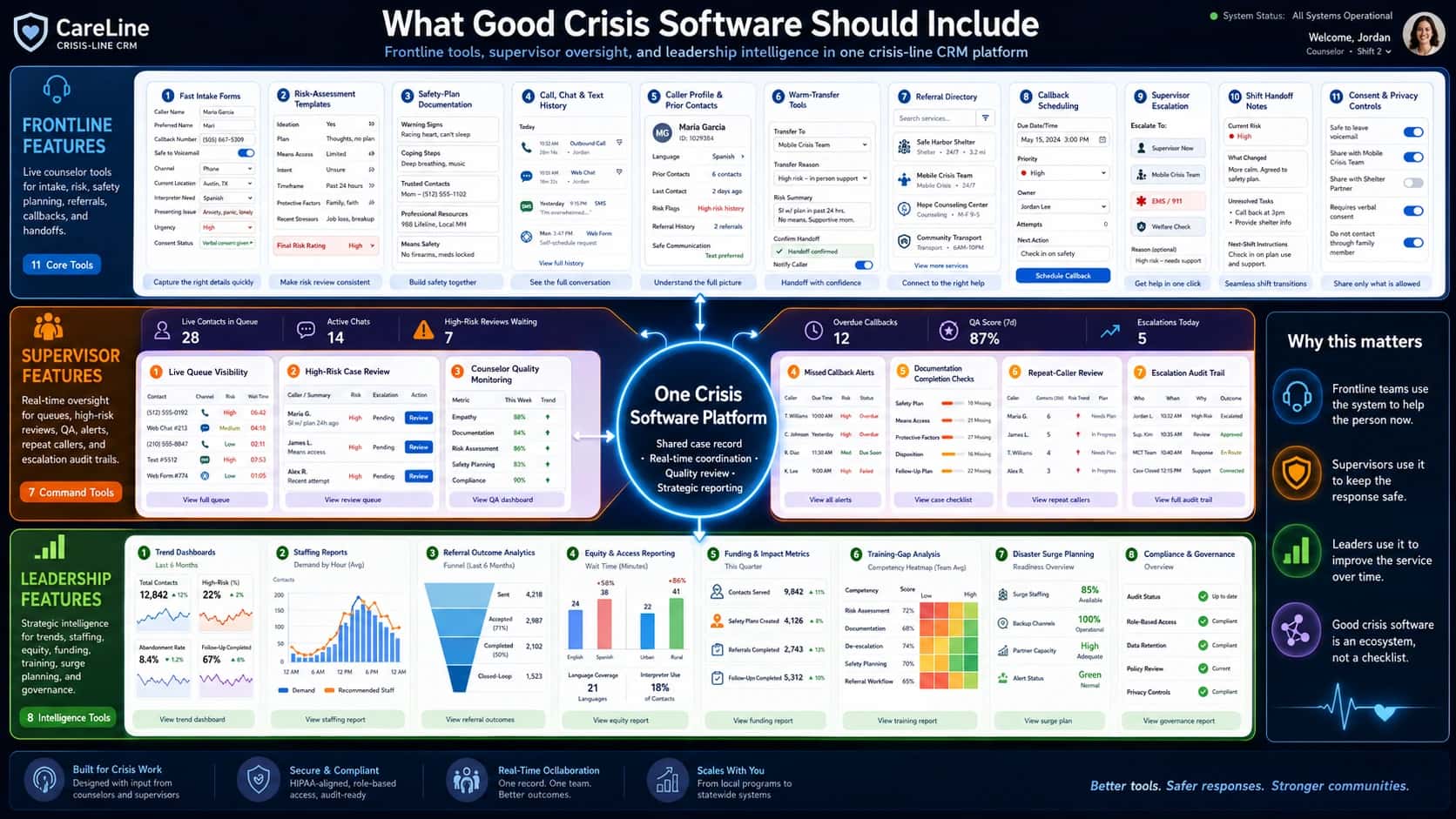 Landscape infographic titled “What Good Crisis Software Should Include,” with the subtitle “Frontline tools, supervisor oversight, and leadership intelligence in one crisis-line CRM platform.” The image shows a polished SaaS-style crisis-line CRM platform overview with a dark navy interface, a central glowing hub labeled “One Crisis Software Platform,” and three connected layers: Frontline Features, Supervisor Features, and Leadership Features. The Frontline Features layer shows 11 counselor tools: fast intake forms with caller name, preferred name, callback number, safe-to-voicemail toggle, channel, location, interpreter need, presenting issue, urgency, and consent status; risk-assessment templates with ideation, plan, means access, intent, timeframe, protective factors, recent stressors, and final risk rating; safety-plan documentation with warning signs, coping steps, trusted contacts, professional resources, and means safety; call, chat, and text history in an omnichannel timeline; caller profile and prior-contact view with language, prior contacts, risk flags, referral history, and safe communication preference; warm-transfer tools with transfer destination, reason, risk summary, and confirmed handoff; referral directory with shelter, mobile crisis, counseling, and transport services; callback scheduling with due date, priority, owner, attempts, and next action; supervisor escalation buttons for supervisor, mobile crisis, EMS or 911, and welfare check; shift handoff notes with current risk, what changed, unresolved tasks, and next-shift instructions; and consent and privacy controls with safe voicemail, sharing permissions, verbal consent, and family-contact restrictions. The Supervisor Features layer shows seven command tools: live queue visibility with waiting contacts, channels, risk levels, and wait times; high-risk case review with caller summaries, risk status, escalation status, and review buttons; counselor quality monitoring with scores for empathy, documentation, risk assessment, safety planning, and compliance; missed callback alerts with overdue and failed follow-ups; documentation completion checks showing missing safety plan, means access, protective factors, disposition, and follow-up fields; repeat-caller review with contact frequency, risk trends, and continuity plans; and escalation audit trail showing who escalated, when, why, and the outcome. The Leadership Features layer shows eight intelligence tools: trend dashboards with total contacts, high-risk percentage, abandonment rate, and follow-up completion; staffing reports with demand by hour and recommended staffing; referral outcome analytics with sent, accepted, completed, and closed-loop funnel stages; equity and access reporting comparing English and Spanish wait times, urban and rural access, language coverage, and interpreter use; funding and impact metrics for contacts served, safety plans created, referrals completed, and follow-ups completed; training-gap analysis with competency heatmaps for risk assessment, documentation, de-escalation, safety planning, and referral workflow; disaster surge planning with surge staffing, backup channels, partner capacity, and alert status; and compliance and governance reports with audit status, role-based access, data retention, policy review, and privacy controls. A right-side “Why this matters” panel explains that frontline teams use the system to help the person now, supervisors use it to keep the response safe, leaders use it to improve the service over time, and good crisis software is an ecosystem, not a checklist. A footer highlights that the platform is built for crisis work, secure and compliant, designed for real-time collaboration, scalable, and focused on better tools, safer responses, and stronger communities.