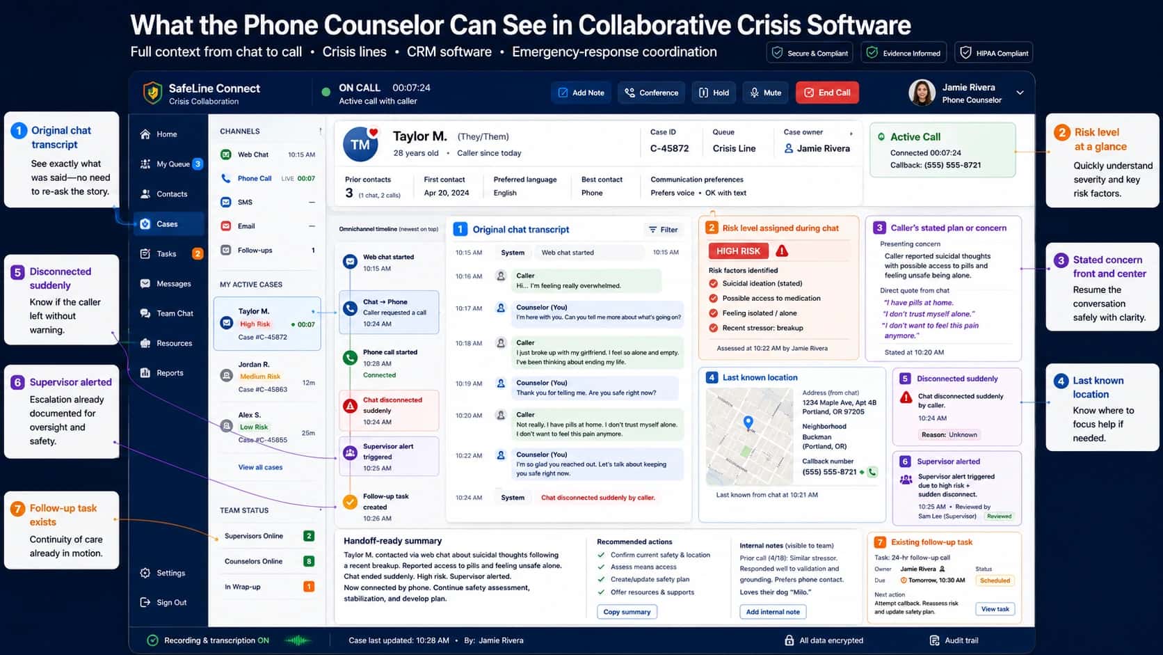 Landscape SaaS dashboard mockup titled “What the Phone Counselor Can See in Collaborative Crisis Software,” with the subtitle “Full context from chat to call • Crisis lines • CRM software • Emergency-response coordination.” The image shows a collaborative crisis software workspace for a phone counselor handling an active call after a caller moved from web chat to phone. The dark navy interface includes a left navigation sidebar, channel list, active cases, team status, live call controls, caller profile, omnichannel timeline, chat transcript, risk summary, location panel, supervisor alert, disconnected-chat alert, follow-up task, handoff-ready summary, recommended actions, internal notes, encryption status, and audit trail. The caller profile shows Taylor M., case ID C-45872, crisis-line queue, case owner Jamie Rivera, prior contacts, first contact date, preferred language, best contact method, communication preferences, and an active phone call with callback number. The main transcript panel highlights the original chat conversation with timestamps, showing the caller feeling overwhelmed, reporting suicidal thoughts, mentioning pills at home, feeling unsafe alone, and then disconnecting suddenly. A risk card shows “High Risk” assigned during chat with risk factors including suicidal ideation, possible access to medication, isolation, and recent breakup. A stated-concern card summarizes the caller’s direct concern and includes quotes from the chat. A location card shows the last known address from chat, a map pin, neighborhood, and callback number. Alert panels show that the chat disconnected suddenly, a supervisor was alerted and reviewed the case, and an existing 24-hour follow-up task is scheduled. A handoff-ready summary explains that the caller contacted by web chat about suicidal thoughts after a breakup, reported access to pills, felt unsafe alone, disconnected suddenly, was marked high risk, and is now connected by phone. Recommended actions include confirming current safety and location, assessing means access, creating or updating the safety plan, and offering resources and supports. Numbered callouts around the dashboard explain the value of each feature: the original chat transcript prevents the counselor from re-asking the story, risk level gives severity at a glance, stated concern helps resume the conversation safely, last known location helps focus support, sudden disconnect warning shows the caller left without warning, supervisor alert confirms escalation was documented, and the existing follow-up task preserves continuity of care.