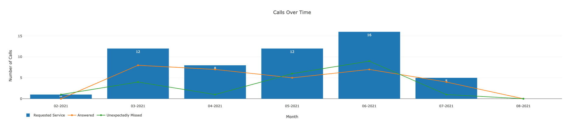 Chart showing calls over time for workflow review.