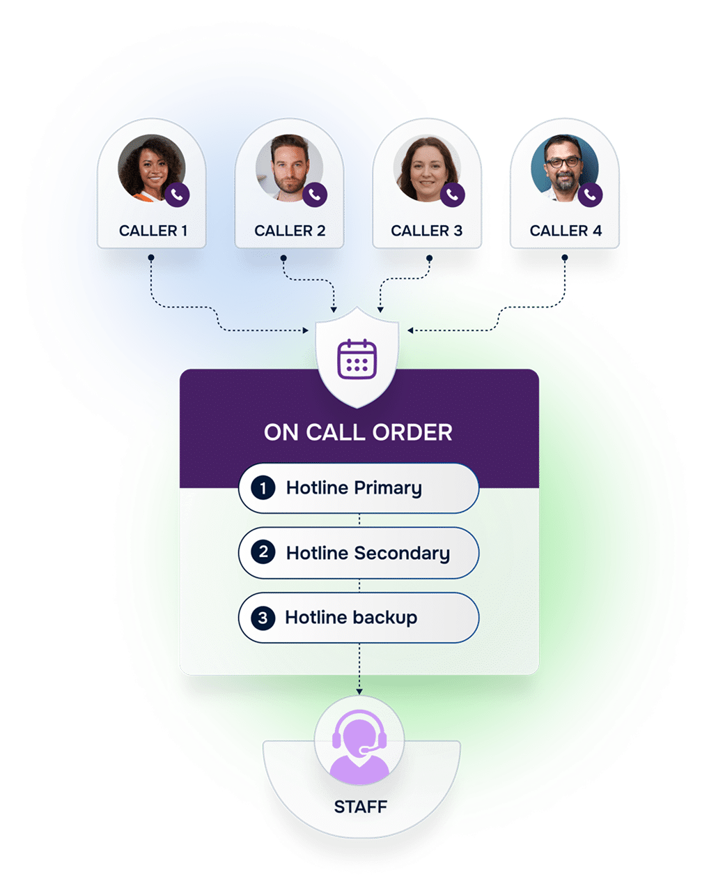 Pricing for High-Stakes Hotline and On-Call Lines