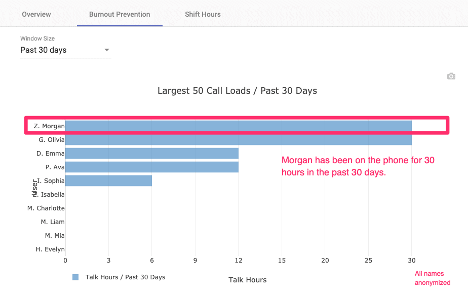 Burnout prevention dashboard showing call volume analytics