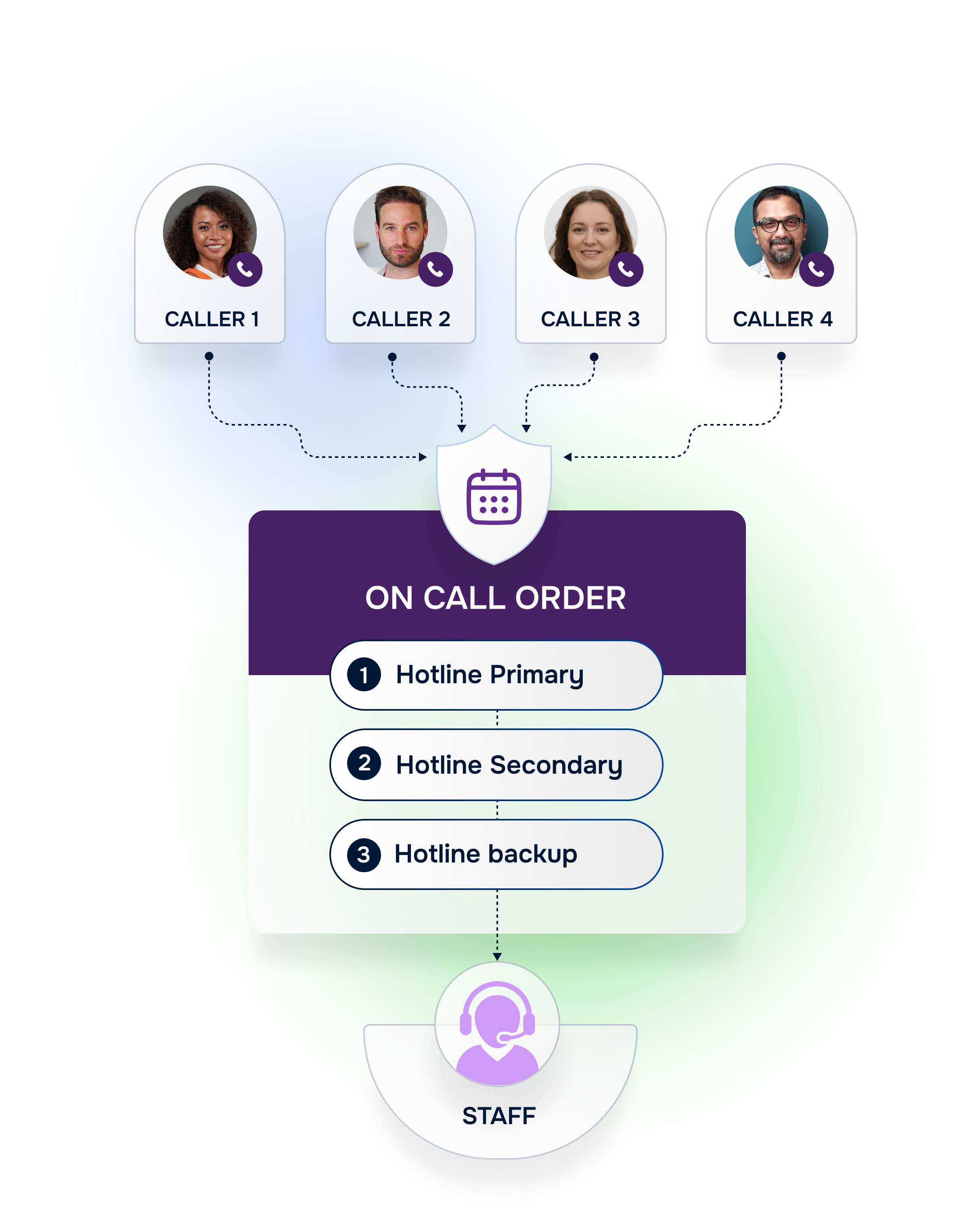 Comprehensive on-call management system